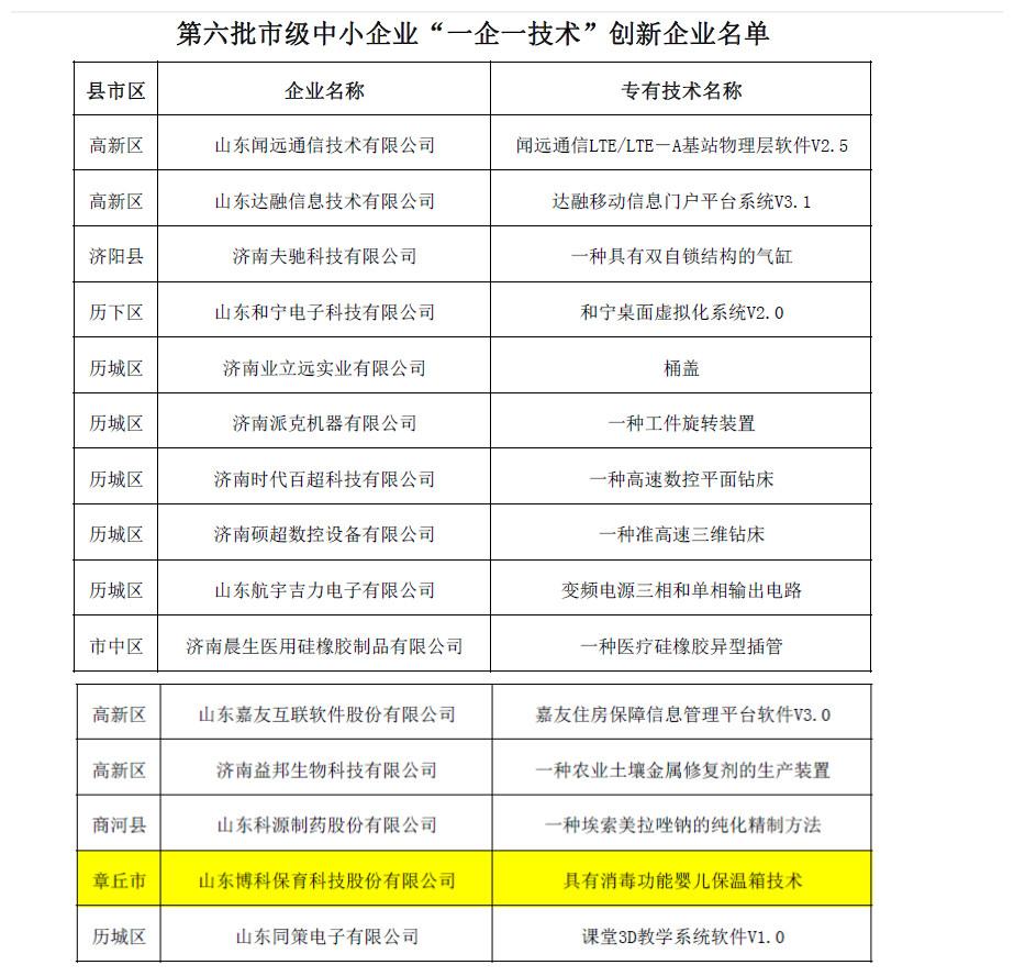 贺山东博科旗下“保育科技公司”评定为济南市