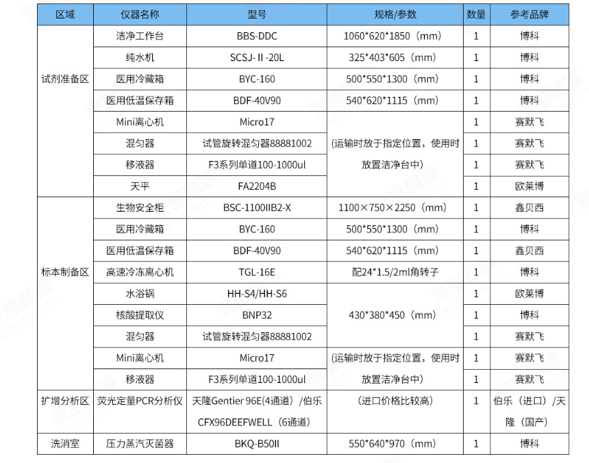 生物实验室仪器设备一览表